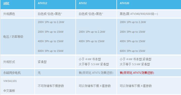 ATV320和ATV312、ATV32對比