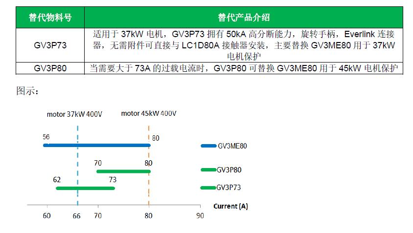 GV3ME80電動(dòng)機(jī)保護(hù)斷路器退市通知